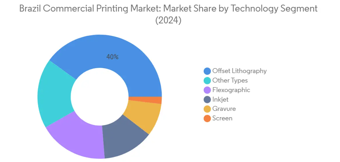 Market Analysis of Brazil Commercial Printing Market: Chart for By Technology